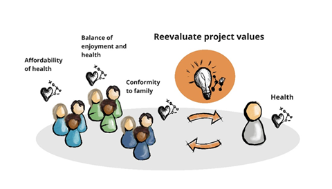 Graph that indicates reevaluation of project values