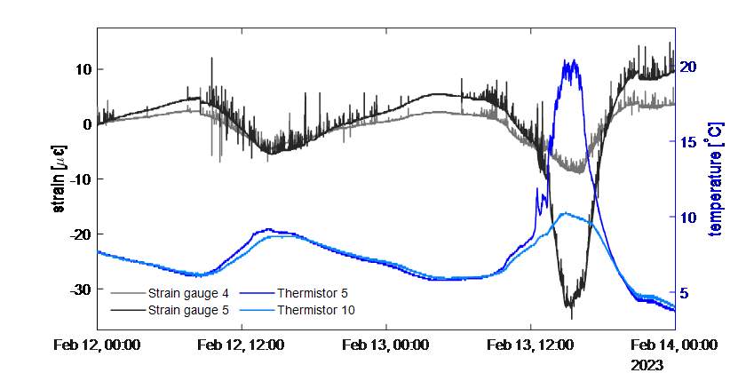 Plot of strain and temperature measurements